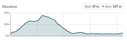 Elevation profile for the Cat Bells walking route